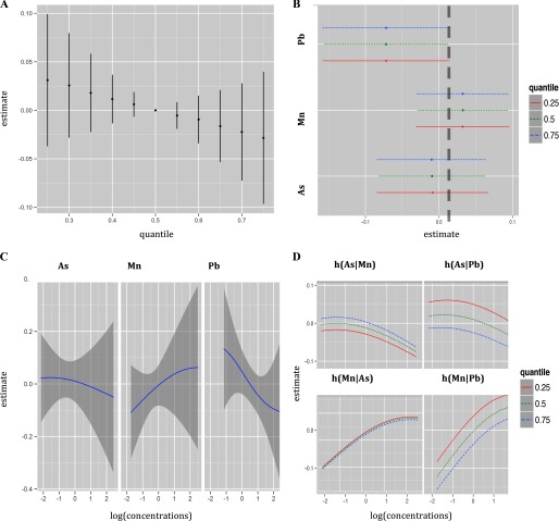 Two graphs indicate changes in neurodevelopment score according to percentile metal exposures; and two graphs depict univariate and bivariate exposure–response functions according to concentrations of other two metals by using data from Sirajdikhan clinic.