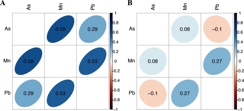 Two grids indicating concentrations of arsenic, manganese, and lead.