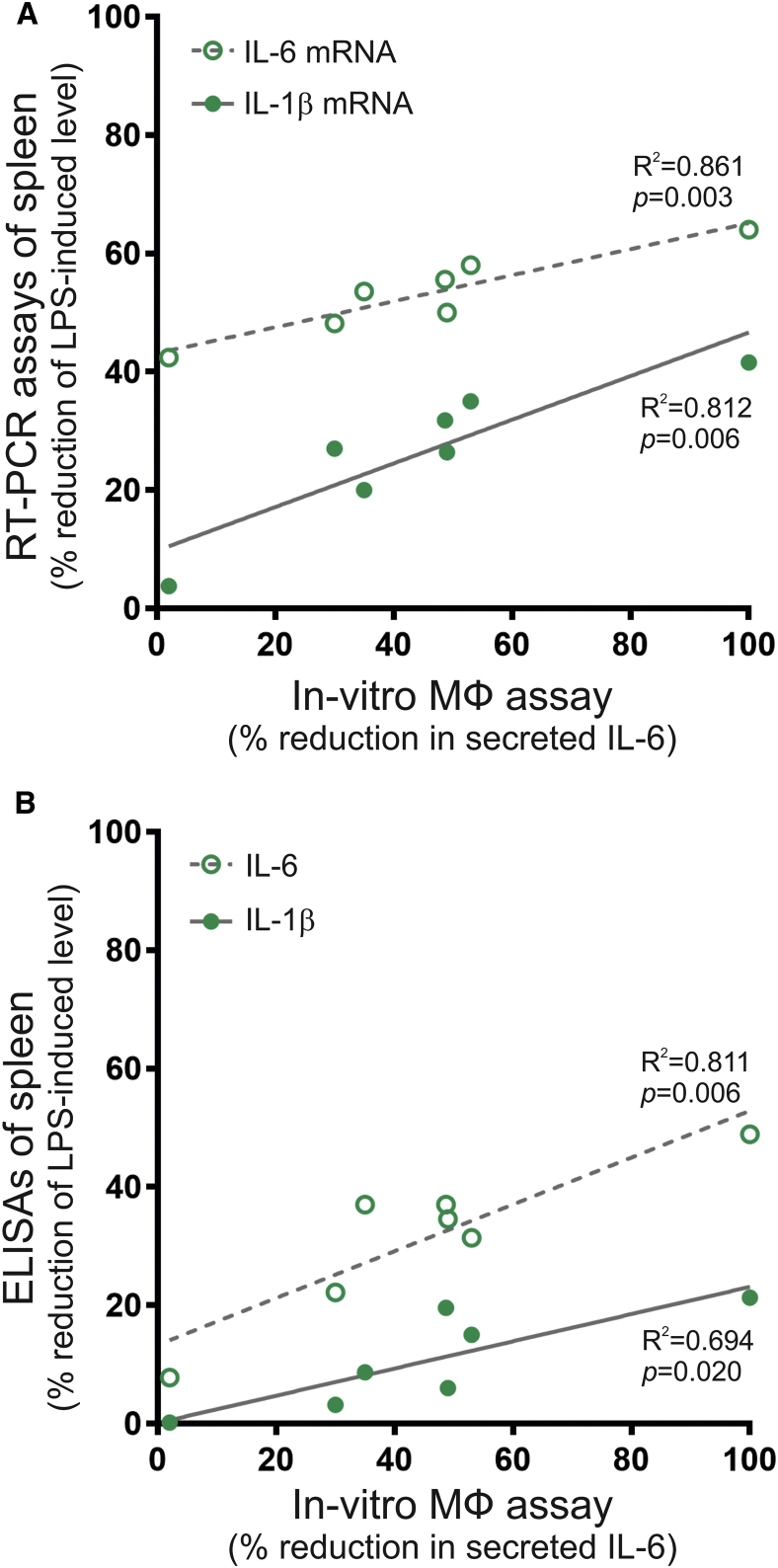 Figure 6