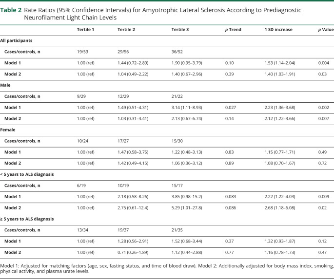 graphic file with name NEUROLOGY2020137398T2.jpg