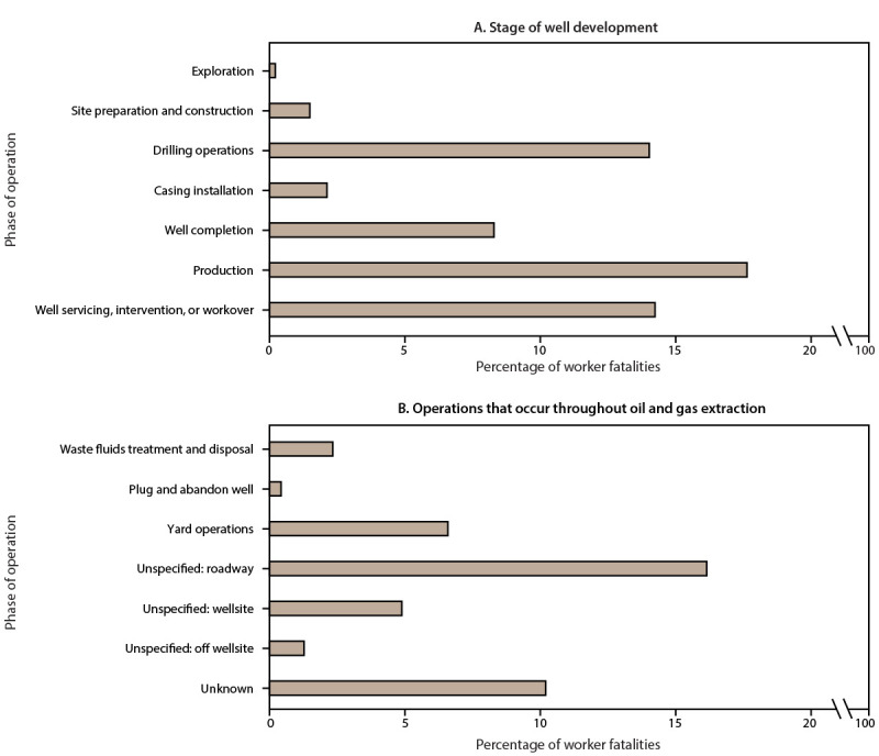 Figure is a bar graph showing oil and gas extraction worker fatalities by phase of operation from the Fatalities in Oil and Gas Extraction database during 2014–2019.