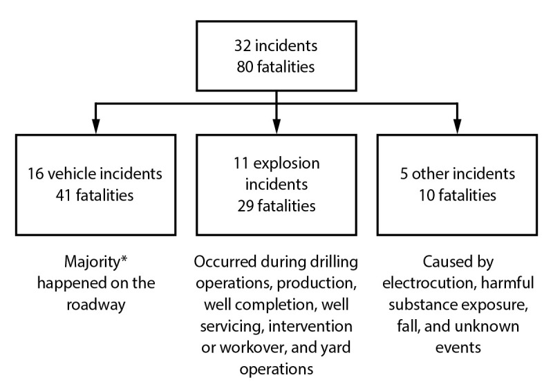 Figure is a flowchart showing the distribution of multifatality incidents and fatalities in the Fatalities in Oil and Gas database by incident type.