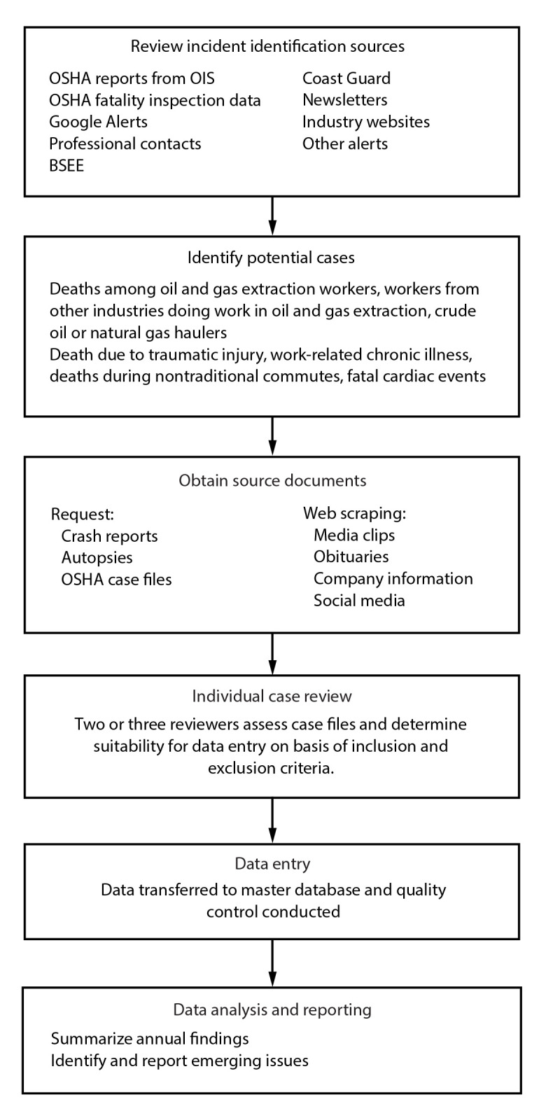 Figure is a flowchart showing the data identification and collection process of the Fatalities in Oil and Gas database during 2014–2019.