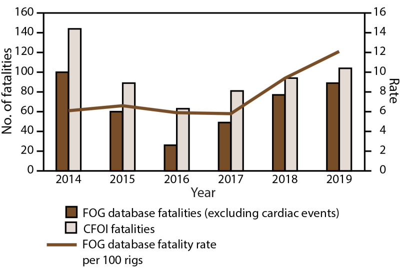 Figure is a histogram showing the number of oil and gas extraction worker fatalities and fatality rates from the Fatalities in Oil and Gas Extraction database and Census of Fatal Occupational Injuries during 2014–2019.