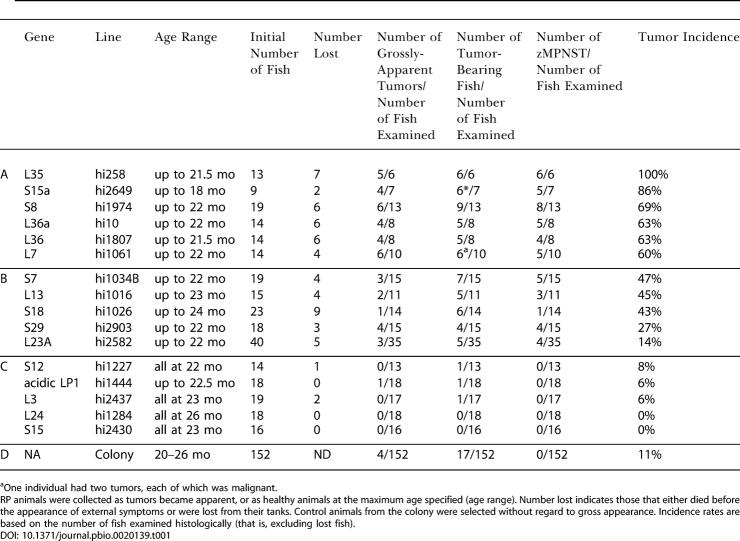 graphic file with name pbio.0020139.t001.jpg