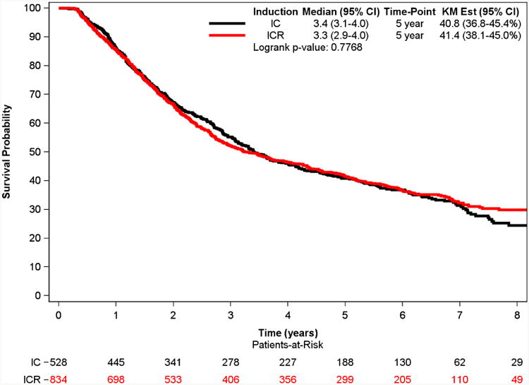 Central Picture Legend: Overall Survival After Induction Therapy Followed by Surgery for Stage IIIA-N2 NSCLC