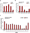 Extended Data Fig. 6 |