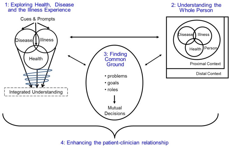 Measuring Patients’ Perceptions of Health Care Encounters: Examining ...