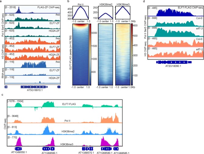 Extended Data Fig. 7