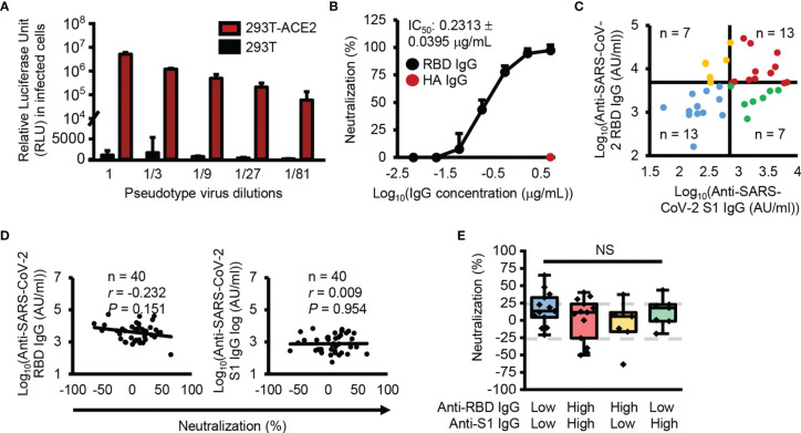 Figure 3