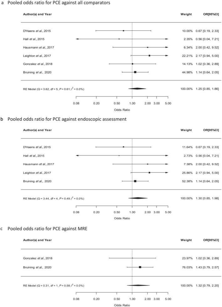 The Diagnostic Yield Of Pan‐enteric Capsule Endoscopy In Inflammatory ...