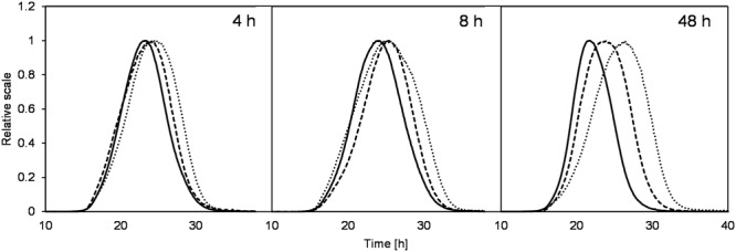 FIGURE 4