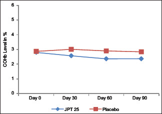 Graph 2