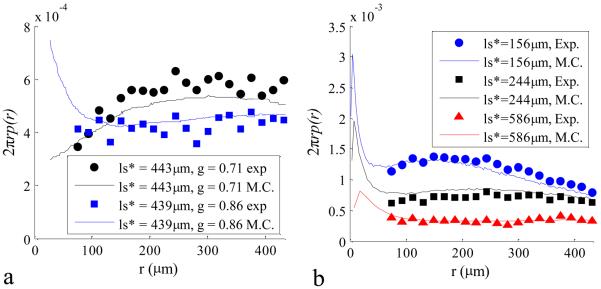 Figure. 7