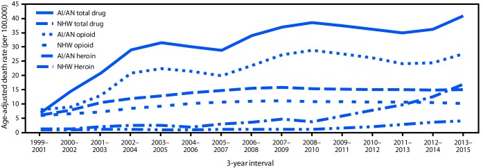 The figure is a line graph showing the age-adjusted death rates for total drug, opioid-involved, and heroin-involved overdose deaths among American Indians/Alaska Natives and non-Hispanic whites in Washington during 1999–2015.