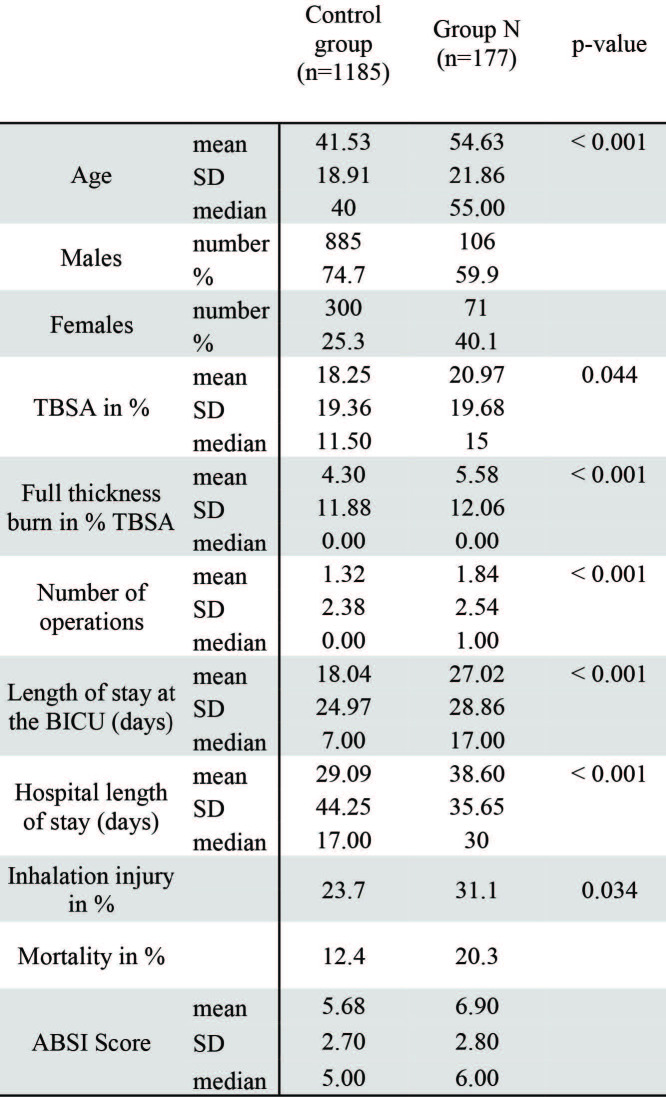 Table II