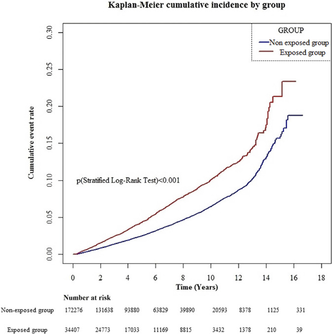 The association between gabapentin or pregabalin use and the risk of