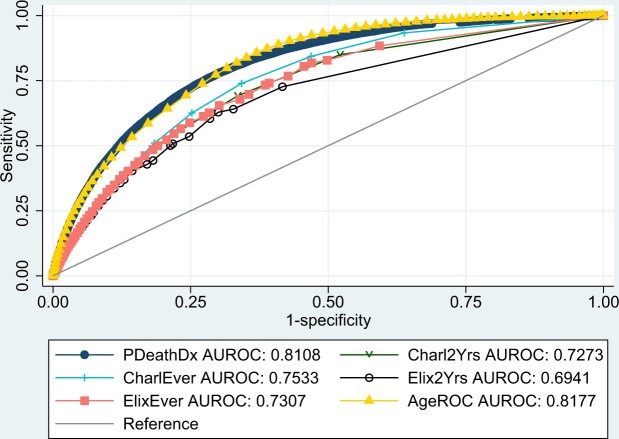 Figure 2: