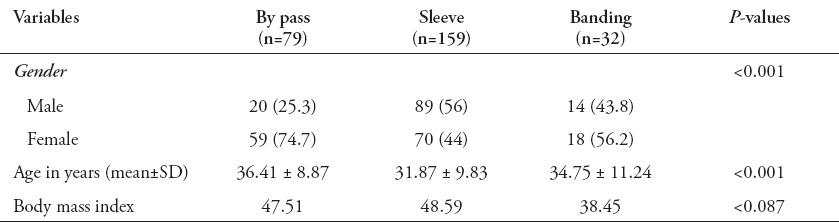 Comparison Of The Efficacy Of Standard Bariatric Surgical Procedures On