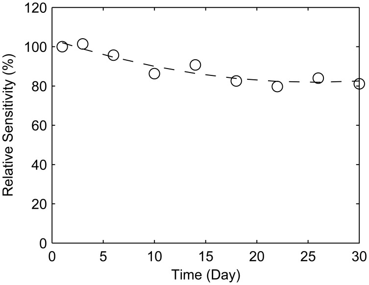 Figure 6.