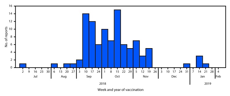 The figure is a histogram, an epidemiologic curve showing 102 documented dates of administration of expired injectable influenza vaccine in the United States during July 2018–January 2019.