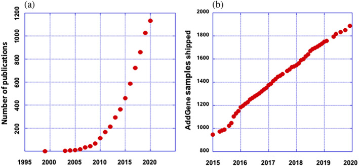 FIGURE 2