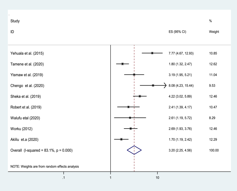 Figure 4