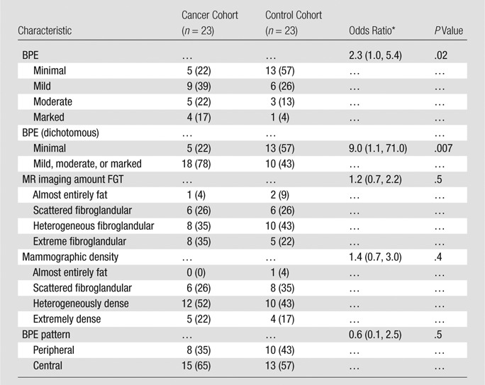 graphic file with name radiol.2015142304.tbl2.jpg