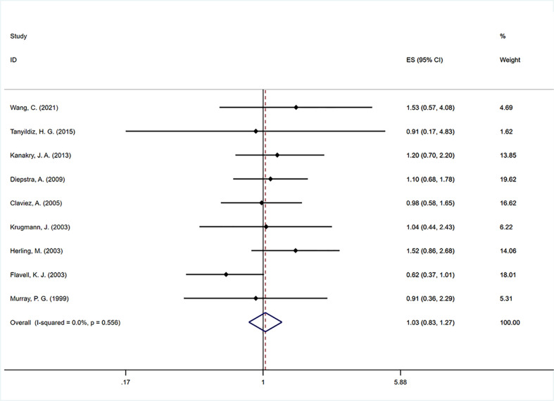 Figure 3