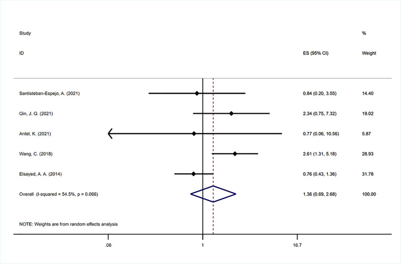 Figure 4