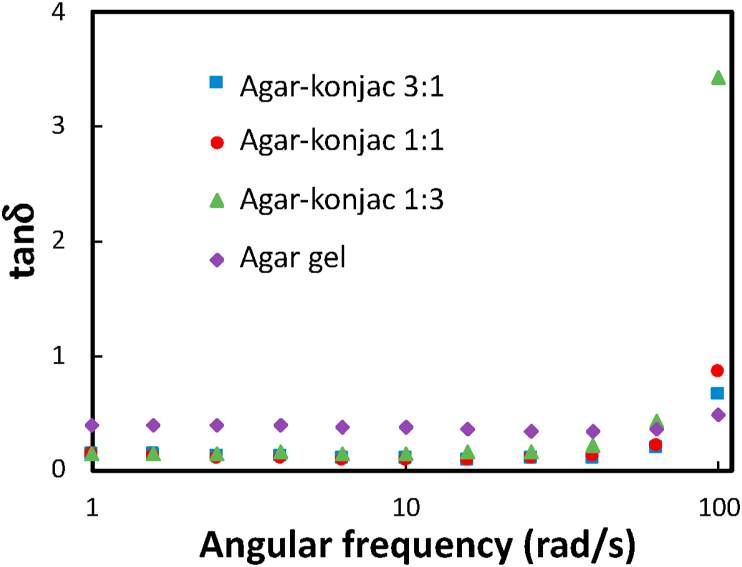 Figure 3