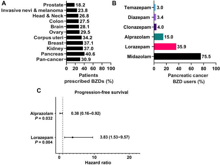 Figure 1. Lorazepam is associated with poor survival outcomes in pancreatic cancer patients. A, Percentage of Roswell Park patients with a prescription record of benzodiazepines (BZDs) by cancer type. B, Percentage of pancreatic cancer patients prescribed BZDs who are receiving the top six most commonly prescribed BZDs. C, Covariate-adjusted analysis evaluating the impact of lorazepam (n = 40) or alprazolam (n = 27) prescription records on pancreatic cancer patient PFS, accounting for age, sex, race, clinical stage, additional treatments, and progressive disease relative to no lorazepam (n = 29) or no alprazolam (n = 42). Pan-cancer analysis refers to the combined average of all cancer types in the nSight database. Statistics: To account for potential imbalances in patient demographic and clinical characteristics, multivariable Cox regression models were used to evaluate the association between group (i.e., BZD usage) and the survival outcomes while adjusting for age, sex, race, clinical stage, and additional treatments. Hazard ratios for BZD, with 95% confidence intervals, were obtained from model estimates. All analyses were conducted in SAS v9.4 at a significance level of 0.05.