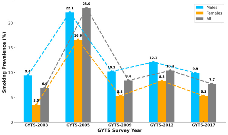 Figure 6