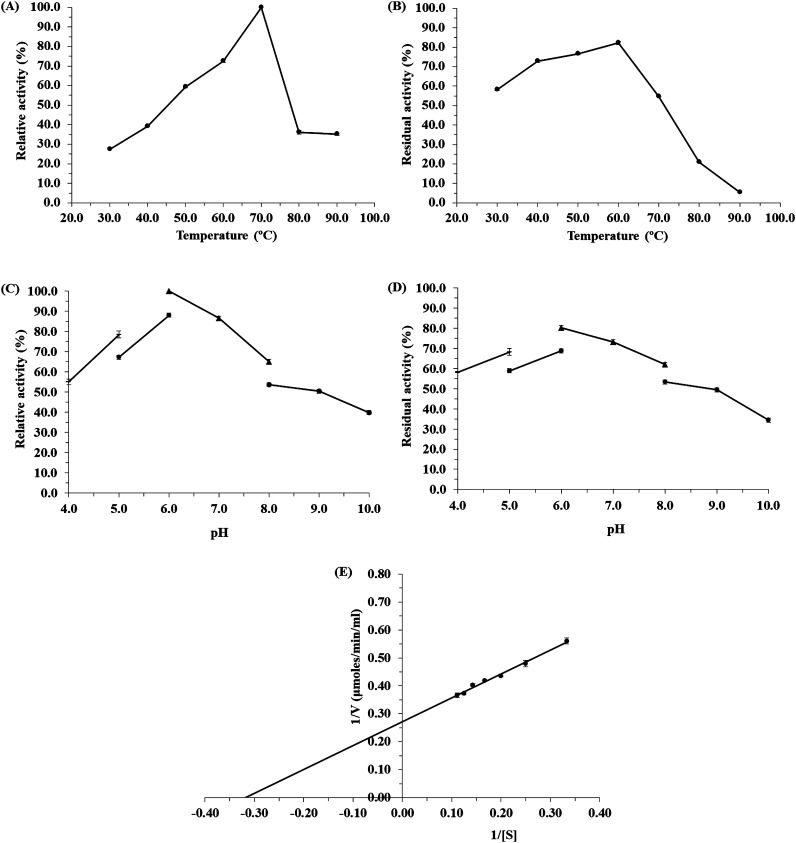 Figure 2. Biochemical properties of α-amylase: (A) The effect of temperature on amylase activity at different temperature ranging from 30.0 to 90.0°C. (B) The effect of temperature on amylase stability. (C) The effect of pH on amylase activity, the pH conditions were adjusted using the following 100 mM sodium acetate buffer pH range 4.0–5.0, 100 mM citrate phosphate buffer pH 5.0–6.0, 100 mM potassium phosphate buffer pH range 6.0–7.0, 100 mM Tris-HCl buffer pH range 7.0–8.0. (D) The effect of pH on amylase stability. (E) Lineweaver-Burk plots in in the presence of different concentration of soluble starch. The data represent the mean±standard deviation from three replicates.