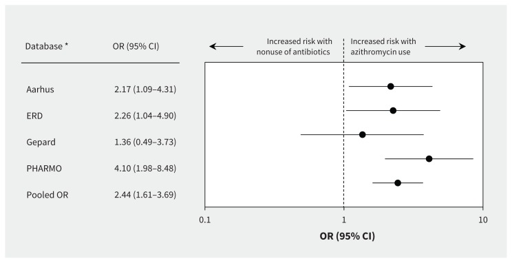 Figure 3: