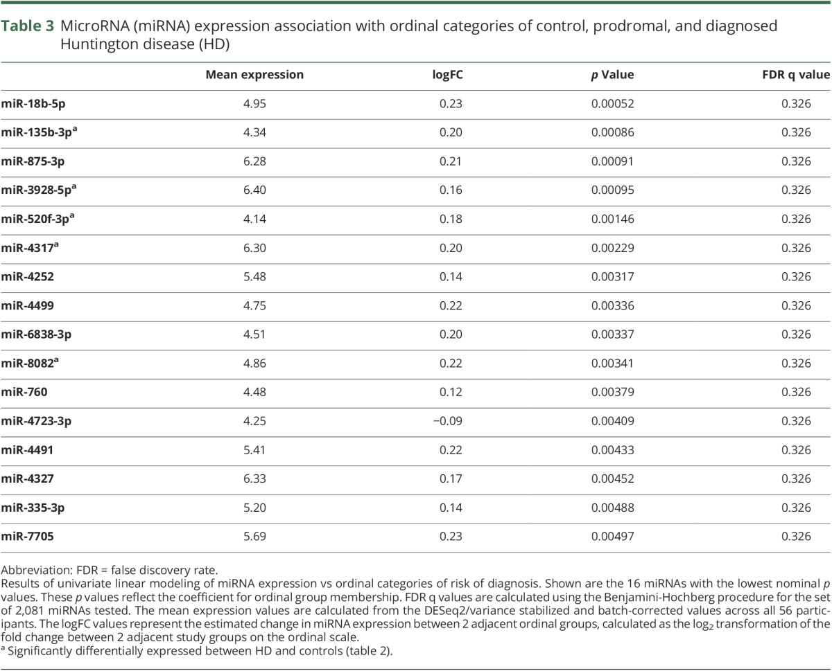 graphic file with name NEUROLOGY2016779363TT3.jpg