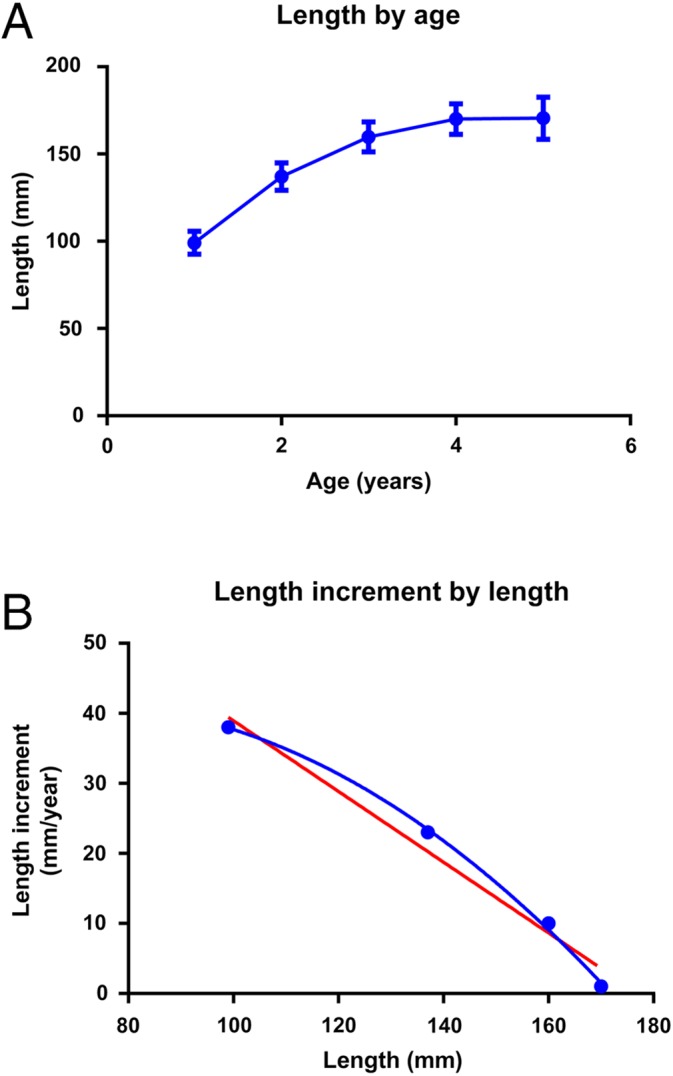 Figure 4