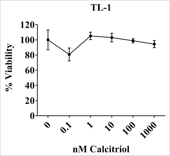 Figure 7.