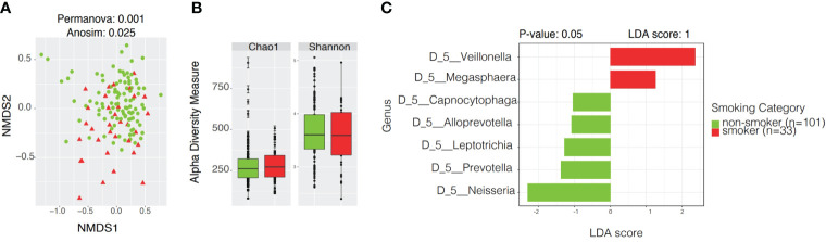 Figure 7