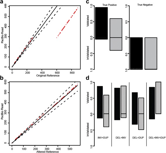 Resolving Complex Structural Genomic Rearrangements Using A Randomized