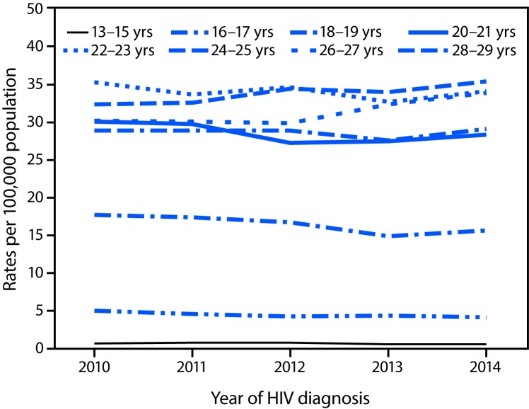 The figure above is a line graph showing the rates of diagnoses of HIV infection among persons aged 13–29 years, by year of diagnosis and age group, in the United States during 2010–2014.