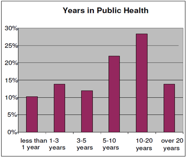 Figure 1:Public Health Experience