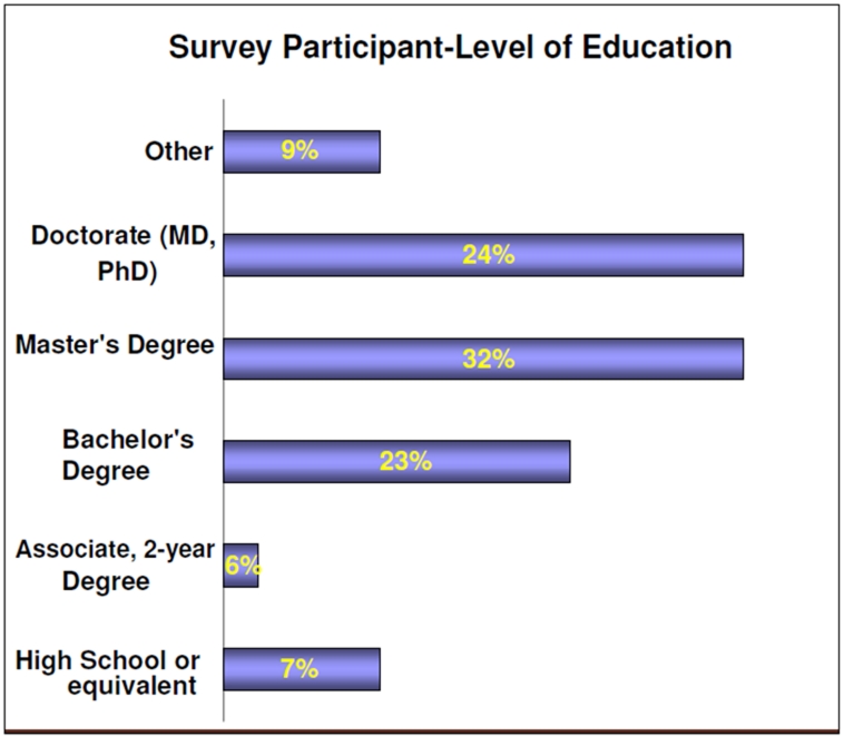 Figure 2:Level of Education