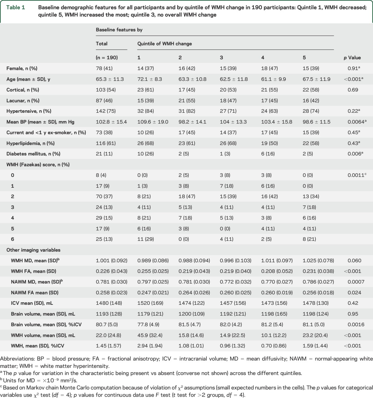 graphic file with name NEUROLOGY2016781229TT1.jpg