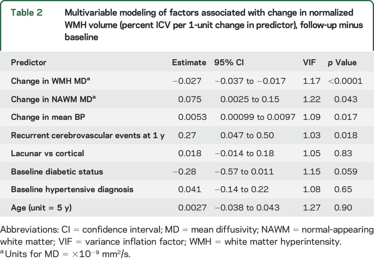 graphic file with name NEUROLOGY2016781229TT2.jpg