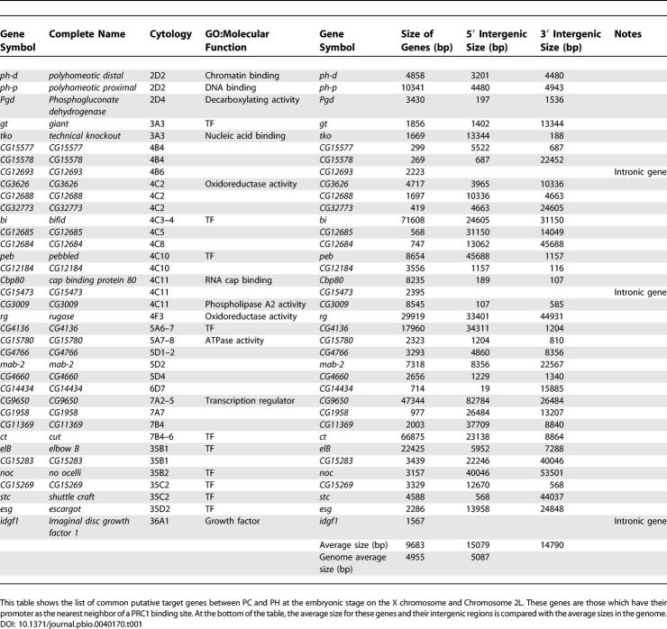 graphic file with name pbio.0040170.t001.jpg