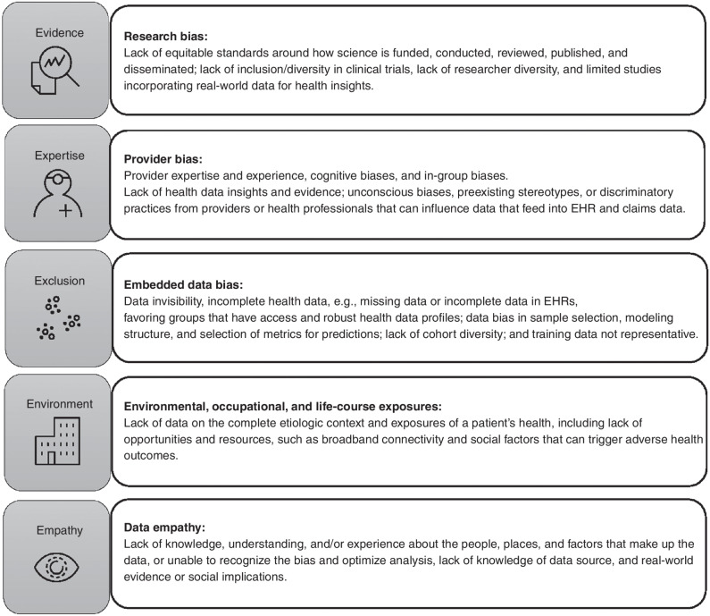 Figure 1. The five major sources of bias across the data generation and implementation cycle for AI and ML systems, where patterns are analyzed, insights are extracted, decisions are made, and ultimately action is taken on the data. Strategies for addressing bias are structured around the sources of bias and include (i) evidence or research bias, (ii) expertise or provider bias, (iii) exclusion or embedded data bias, (iv) environmental or life-course exposures, and (v) empathy or bias in appropriately contextualizing data.