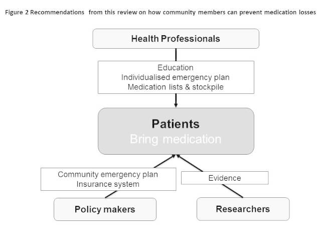 Recommendations on how community members can prevent medication losses