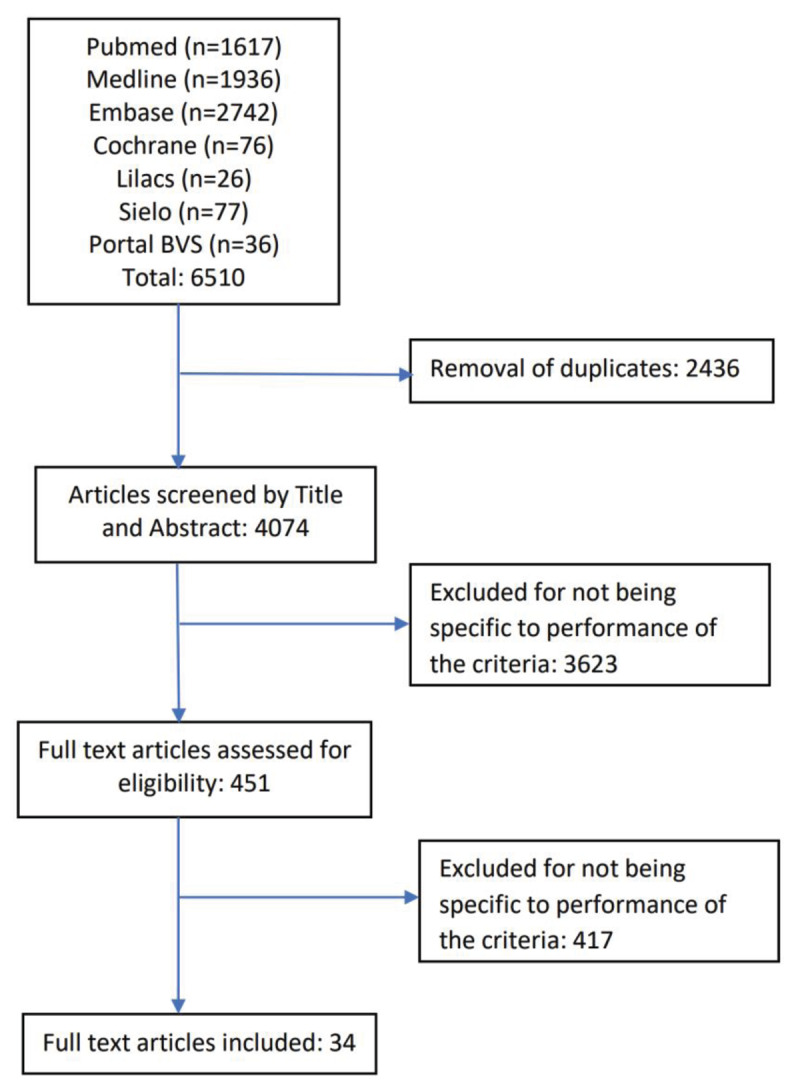 Flow diagram for literature search for studies related to performance of the 2012 WHF criteria for the echocardiographic diagnosis of RHD.