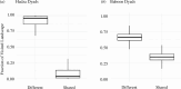 Dyadic measures of similarity and difference in daily landscape use by A) Hadza hunter–gatherers (n = 13 656 dyads) and B) Mpala baboons (n = 2240 dyads).